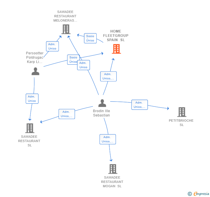 Vinculaciones societarias de HOME FLEETGROUP SPAIN SL