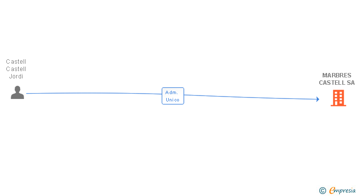 Vinculaciones societarias de MARBRES CASTELL SA