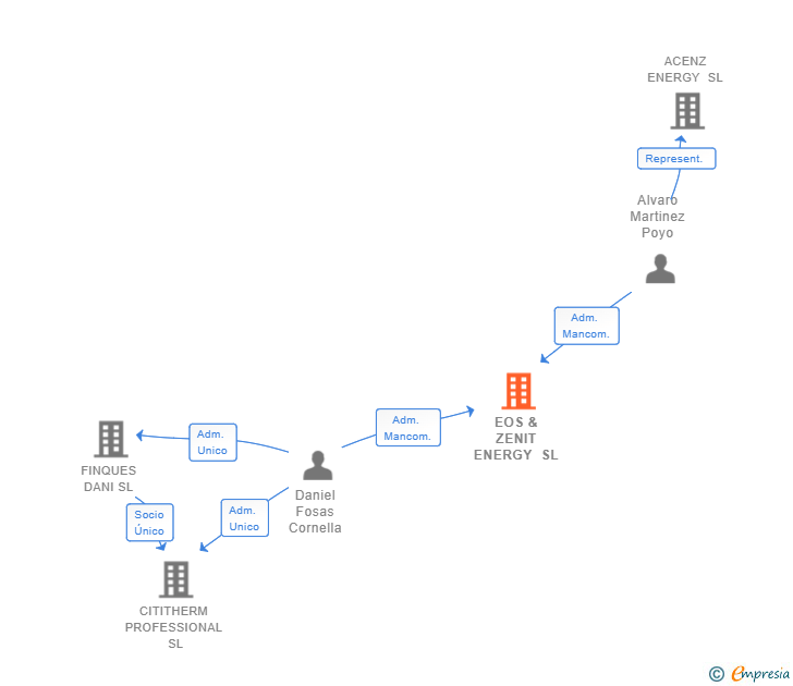 Vinculaciones societarias de EOS & ZENIT ENERGY SL