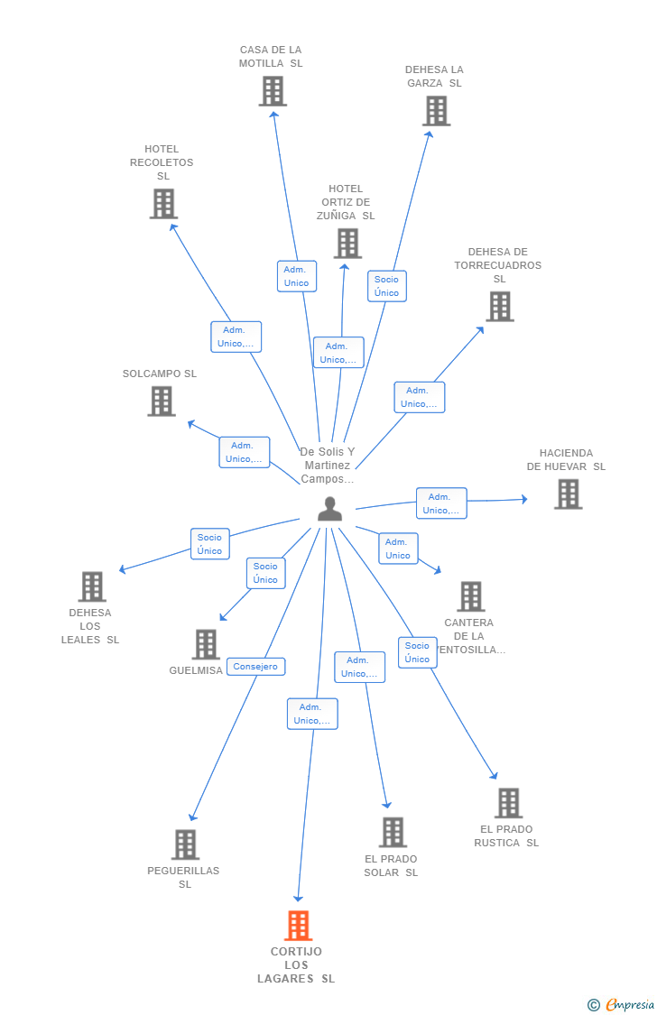 Vinculaciones societarias de CORTIJO LOS LAGARES SL