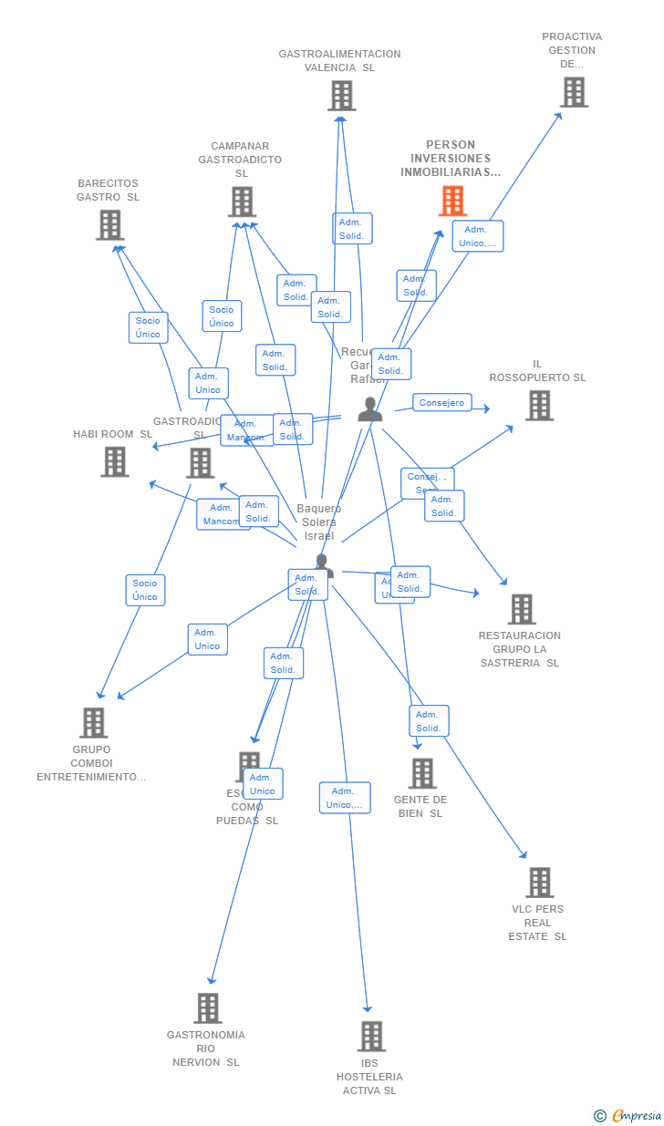 Vinculaciones societarias de PERSON INVERSIONES INMOBILIARIAS SL