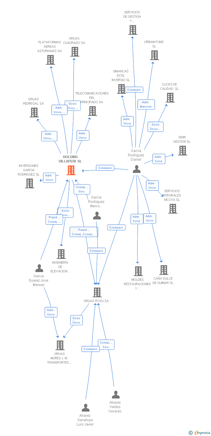 Vinculaciones societarias de HOLDING VILLAPERI SL