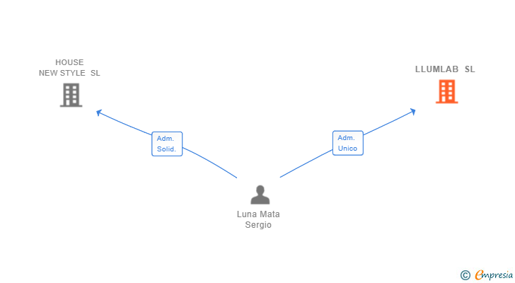 Vinculaciones societarias de LLUMLAB SL