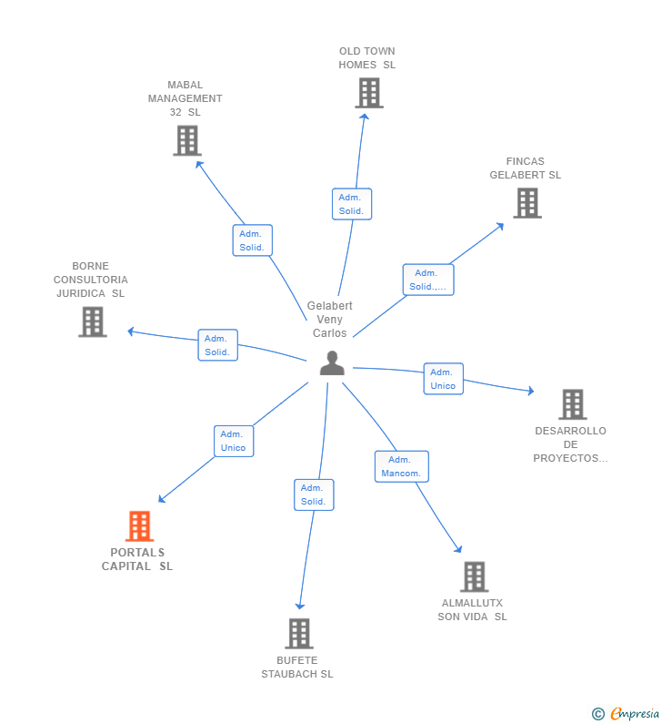 Vinculaciones societarias de PORTALS CAPITAL SL