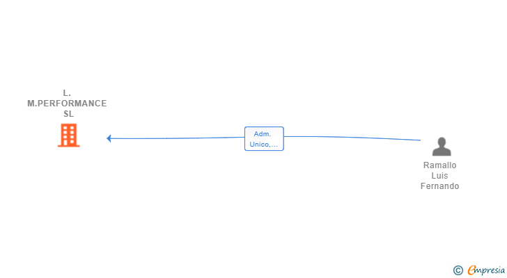 Vinculaciones societarias de L.M.PERFORMANCE SL