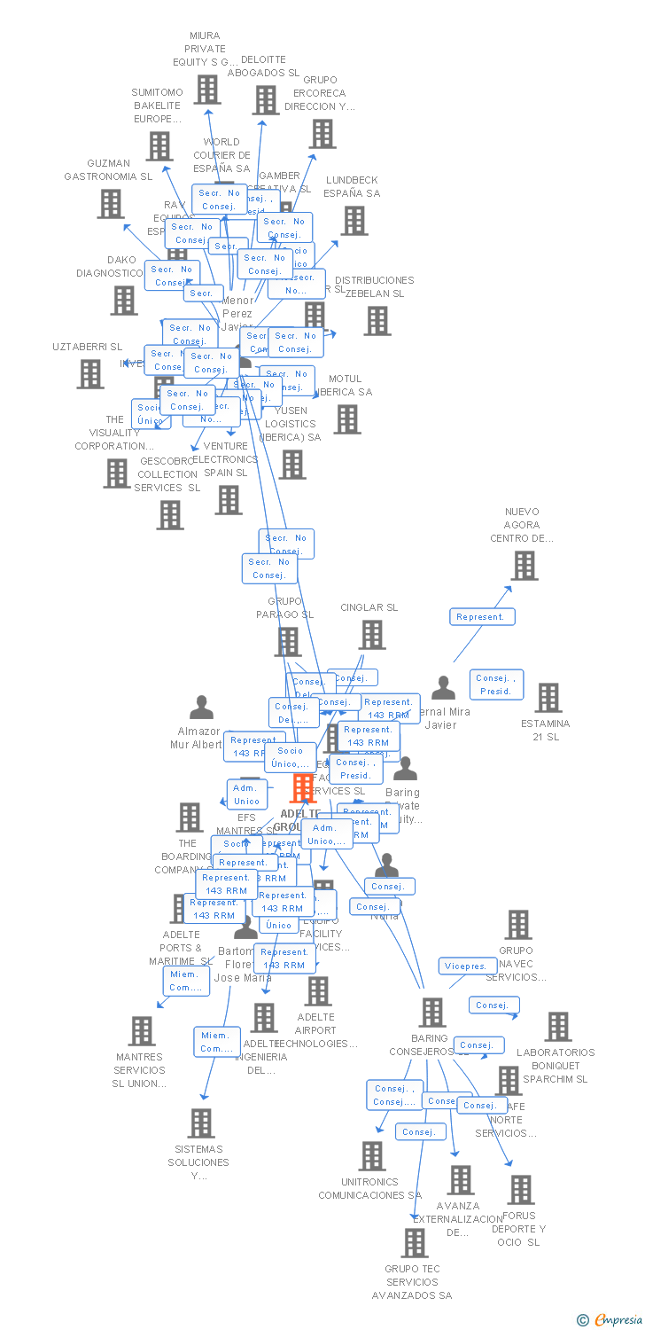 Vinculaciones societarias de ADELTE GROUP SL