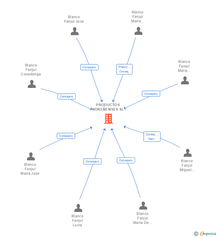 Vinculaciones societarias de PRODUCTOS NOREÑENSES SL