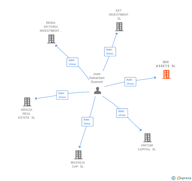 Vinculaciones societarias de BHI ASSETS SL