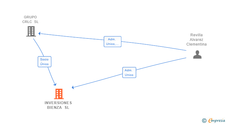 Vinculaciones societarias de INVERSIONES BIENZA SL