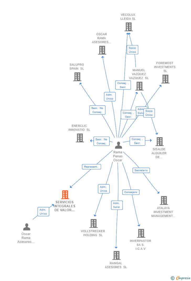 Vinculaciones societarias de SERVICIOS INTEGRALES DE VALOR AÑADIDO SL (EXTINGUIDA)