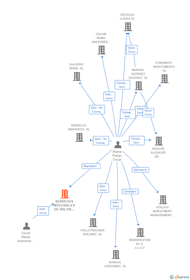 Vinculaciones societarias de SERVICIOS INTEGRALES DE VALOR AÑADIDO SL