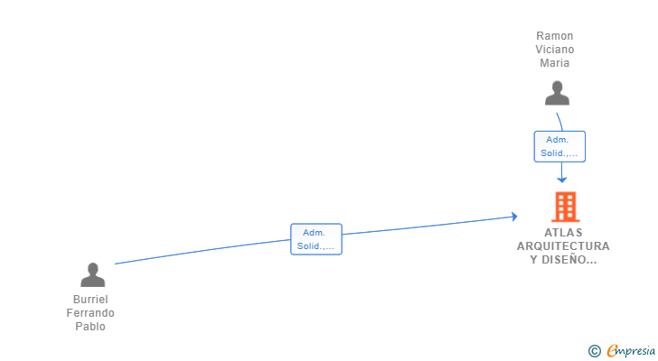 Vinculaciones societarias de ATLAS ARQUITECTURA Y DISEÑO SCIV