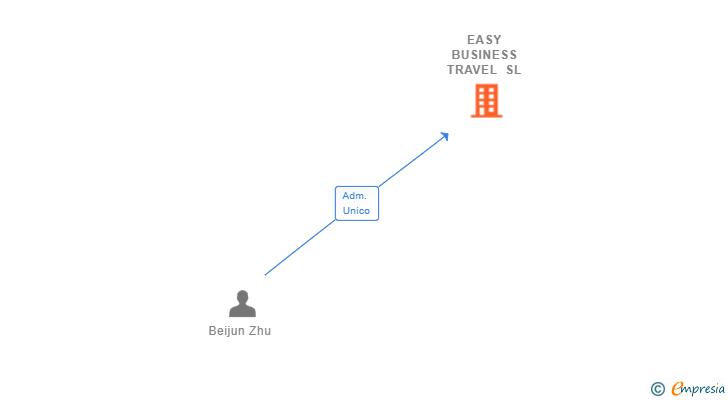 Vinculaciones societarias de EASY BUSINESS TRAVEL SL