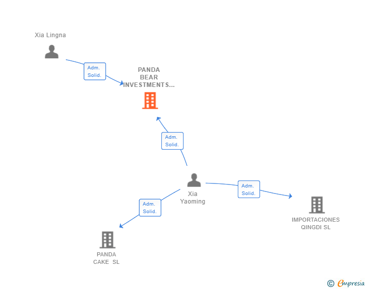 Vinculaciones societarias de PANDA BEAR INVESTMENTS SL