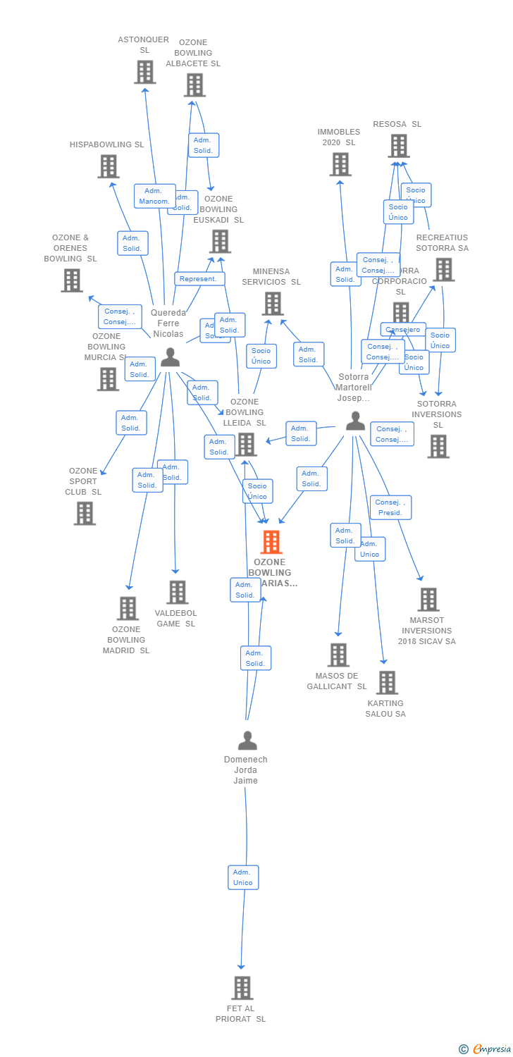 Vinculaciones societarias de OZONE BOWLING CANARIAS 2022 SL