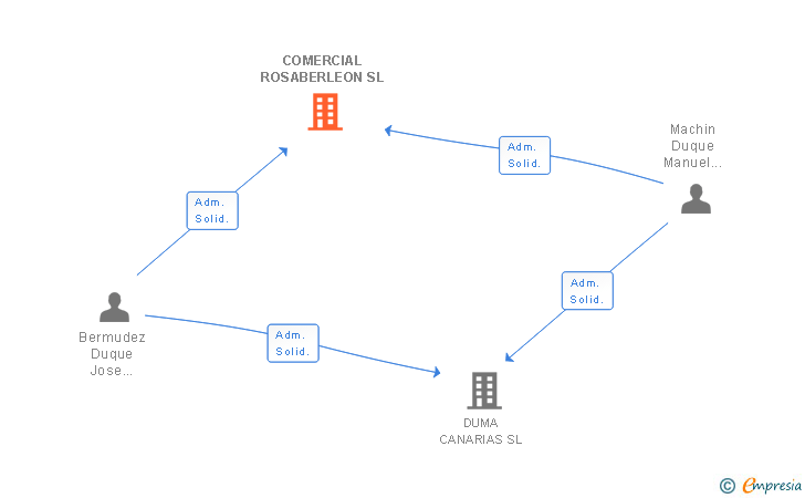 Vinculaciones societarias de COMERCIAL ROSABERLEON SL