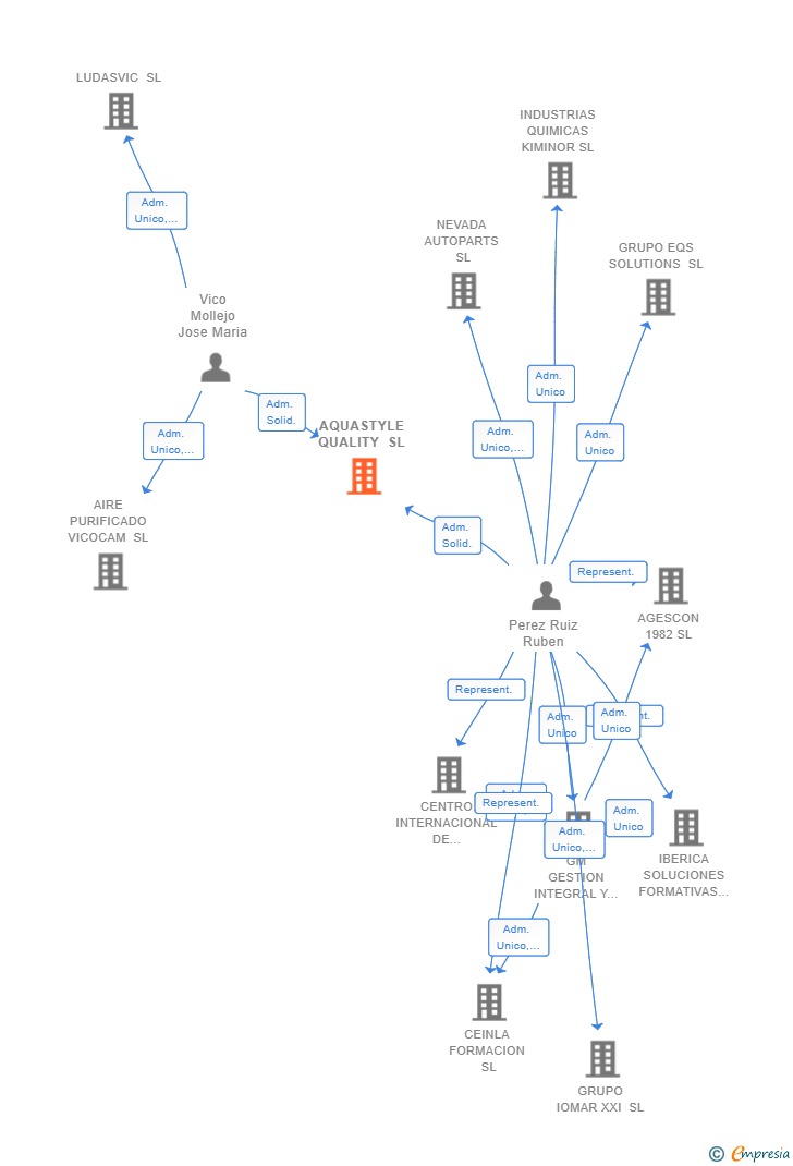 Vinculaciones societarias de AQUASTYLE QUALITY SL