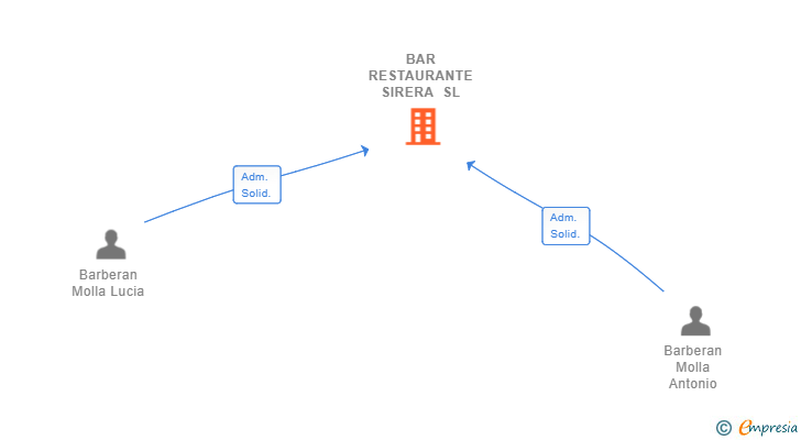 Vinculaciones societarias de BAR RESTAURANTE SIRERA SL