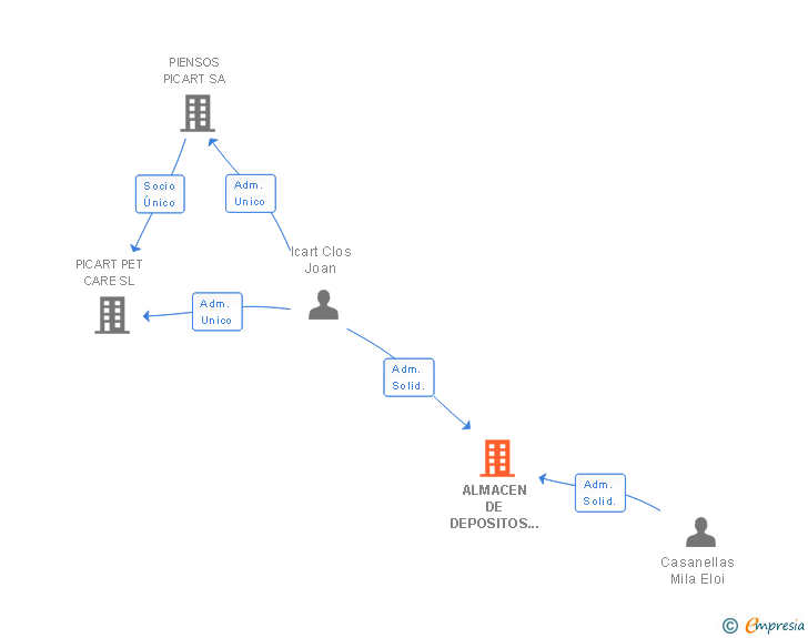 Vinculaciones societarias de ALMACEN DE DEPOSITOS DEL PENEDES SL