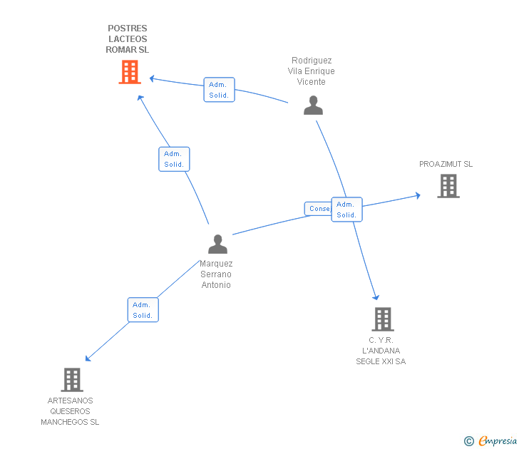 Vinculaciones societarias de POSTRES LACTEOS ROMAR SL