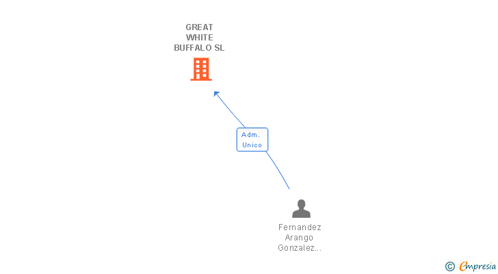 Vinculaciones societarias de GREAT WHITE BUFFALO SL