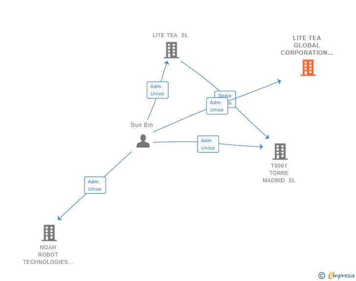 Vinculaciones societarias de LITE TEA GLOBAL CORPORATION SL