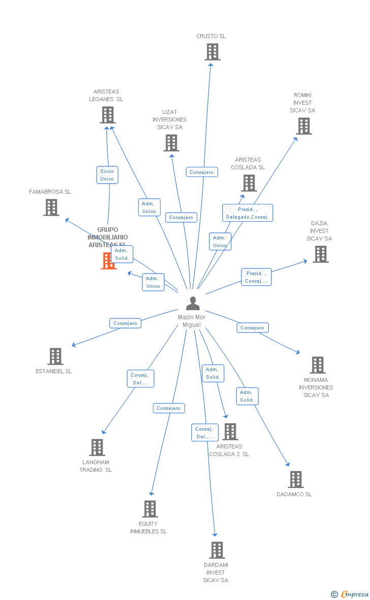 Vinculaciones societarias de GRUPO INMOBILIARIO ARISTEAS SL