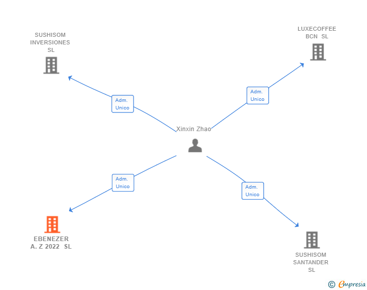 Vinculaciones societarias de EBENEZER A.Z 2022 SL
