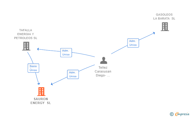 Vinculaciones societarias de SAURON ENERGY SL (EXTINGUIDA)