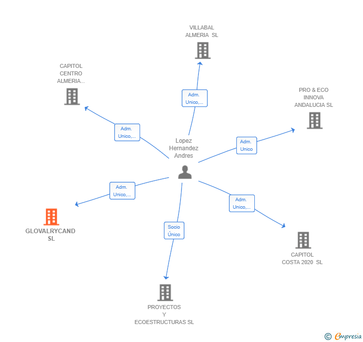 Vinculaciones societarias de GLOVALRYCAND SL