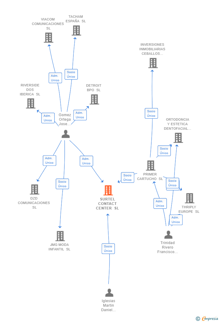 Vinculaciones societarias de SURTEL CONTACT CENTER SL