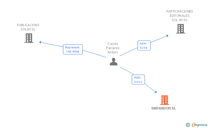 Vinculaciones societarias de BARXADOR SL
