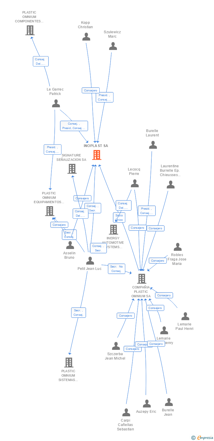 Vinculaciones societarias de INOPLAST SA