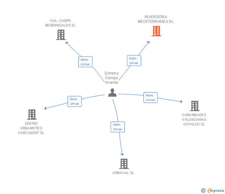 Vinculaciones societarias de INVERSORA MEDITERRANEA SL