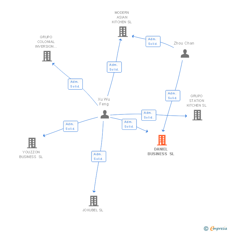 Vinculaciones societarias de DANIEL BUSINESS SL