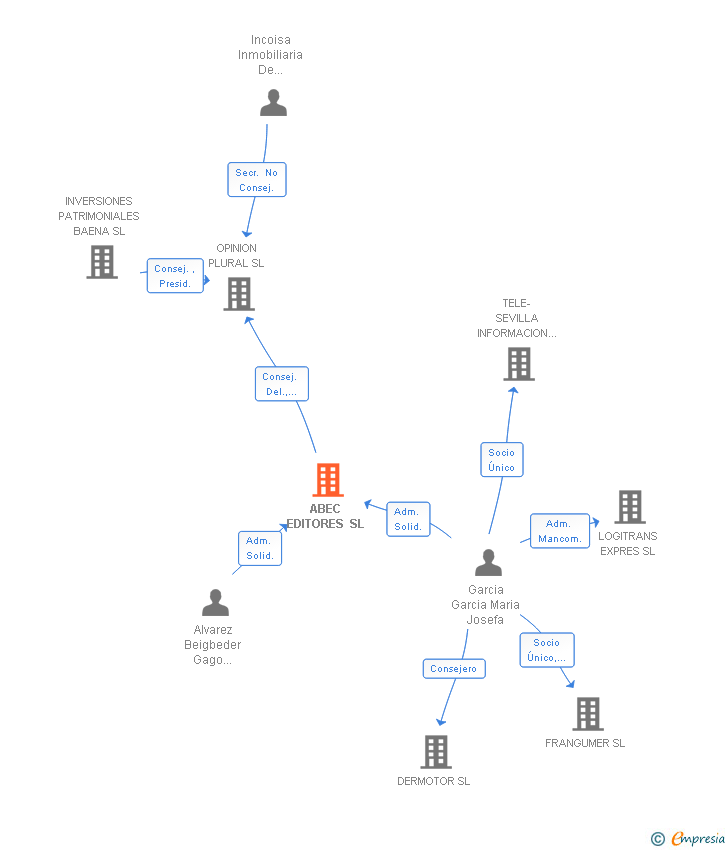 Vinculaciones societarias de ABEC EDITORES SL