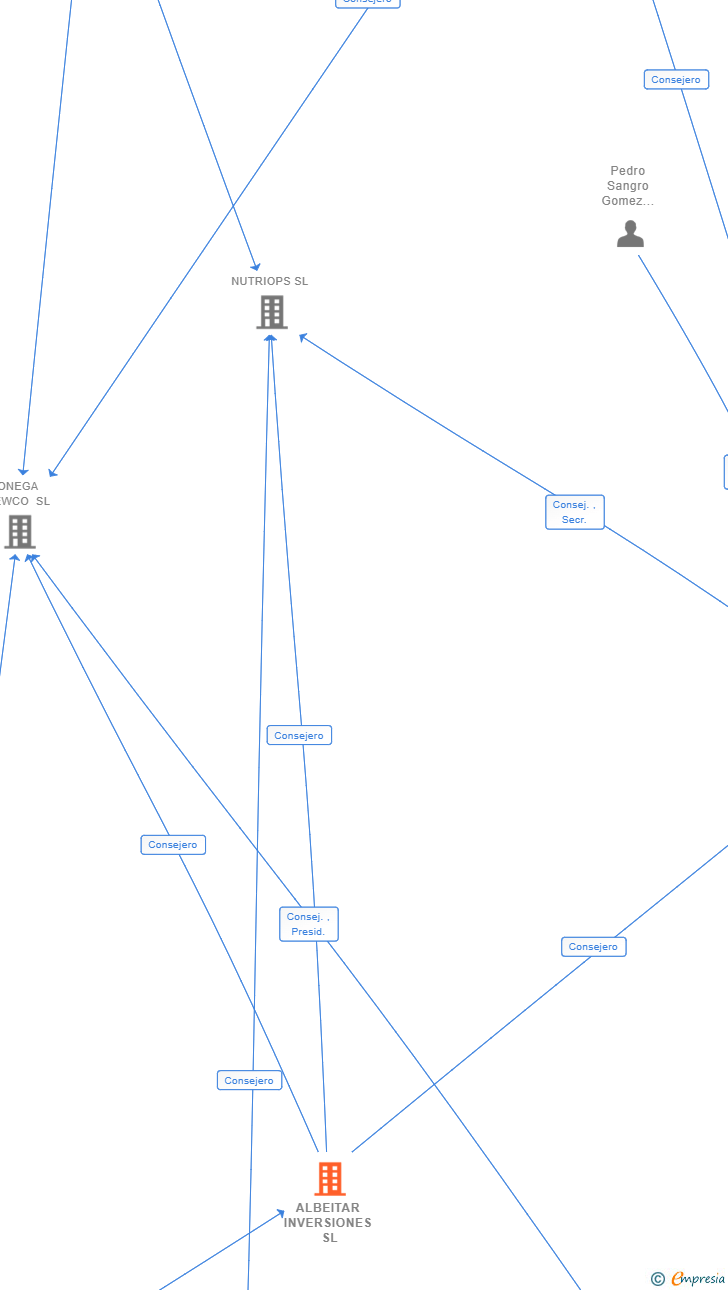 Vinculaciones societarias de ALBEITAR INVERSIONES SL