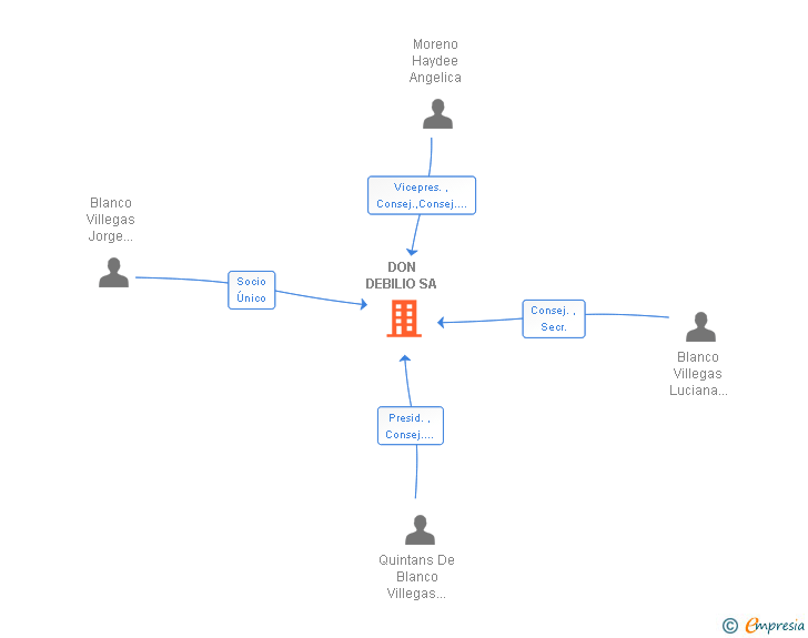 Vinculaciones societarias de DON DEBILIO SA