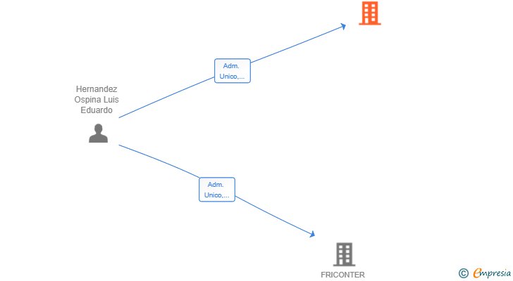 Vinculaciones societarias de DAIKLIM SERVICIOS E INSTALACIONES SL