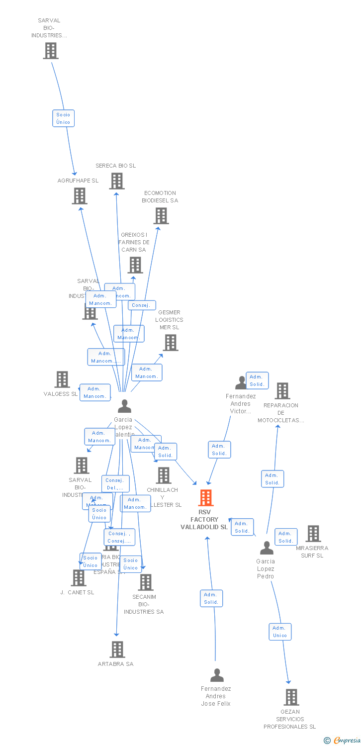 Vinculaciones societarias de RSV FACTORY VALLADOLID SL
