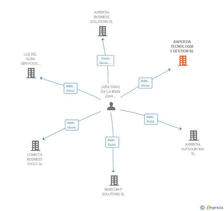 Vinculaciones societarias de AXPERTIA TECNOLOGIA Y GESTION SL