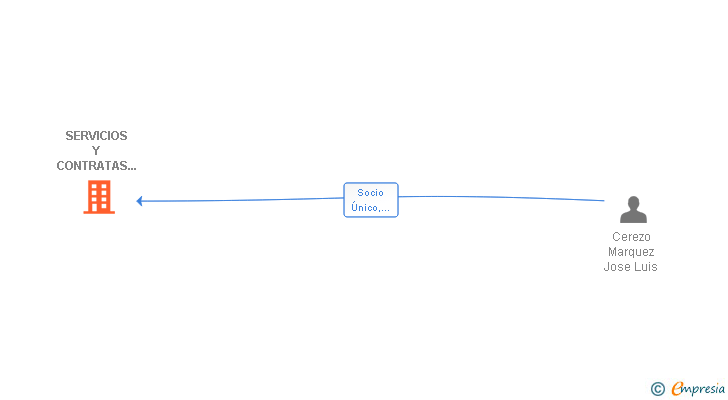 Vinculaciones societarias de SERVICIOS Y CONTRATAS CONCER SL