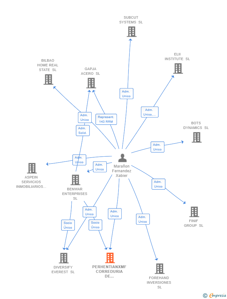 Vinculaciones societarias de PERHENTIANXMF CORREDURIA DE SEGUROS SL