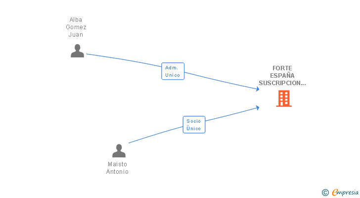 Vinculaciones societarias de FORTE ESPAÑA SUSCRIPCION SL