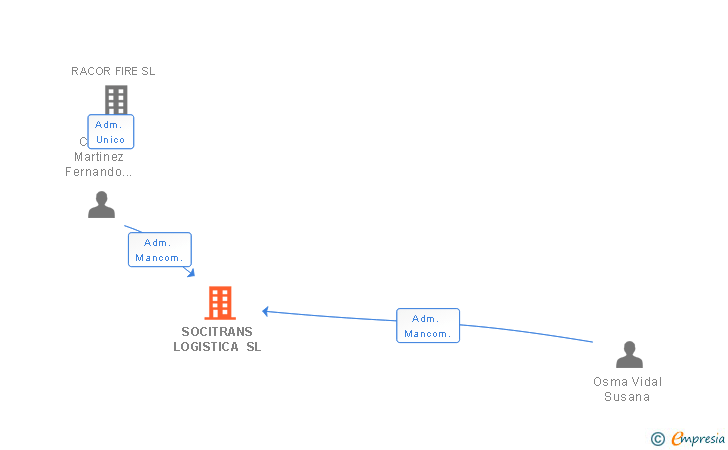 Vinculaciones societarias de SOCITRANS LOGISTICA SL
