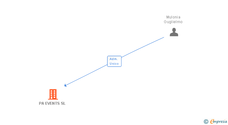 Vinculaciones societarias de PA EVENTS SL