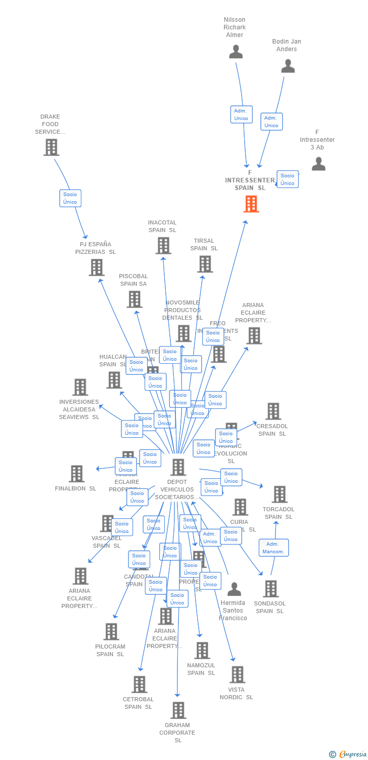 Vinculaciones societarias de F INTRESSENTER SPAIN SL