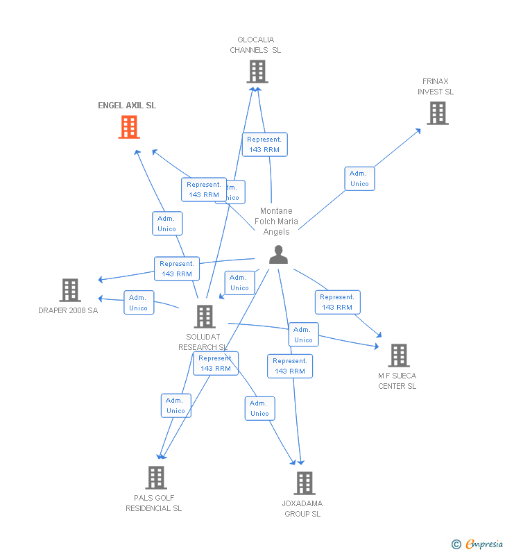 Vinculaciones societarias de ENGEL AXIL SL