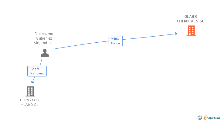 Vinculaciones societarias de GLASS CHEMICALS SL