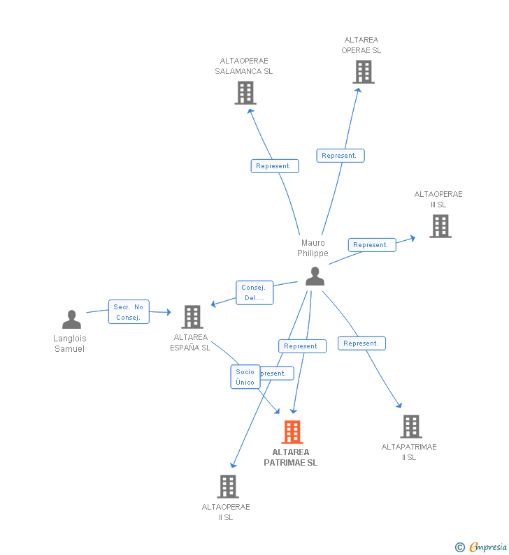 Vinculaciones societarias de ALTAREA PATRIMAE SL